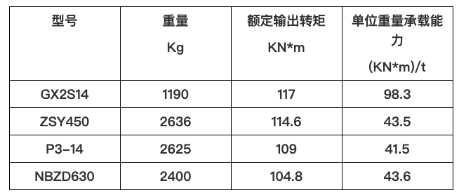 速比i=80的各類減速器比較表